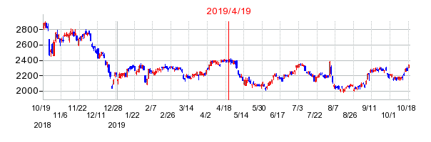 2019年4月19日 14:35前後のの株価チャート